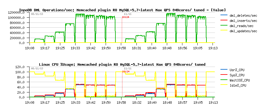 Read Only QPS from InnoDB Memcached